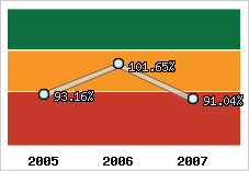  Evolution de l'activité