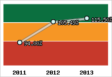  Evolution de l'activité