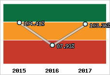  Evolution de l'activité