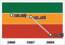  Evolution de l'activité