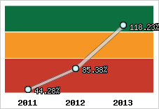 Evolution de l'activité