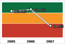  Evolution de l'activité
