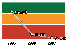  Evolution de l'activité