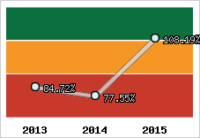  Evolution de l'activité