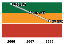  Evolution de l'activité