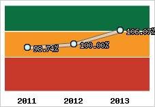  Evolution de l'activité