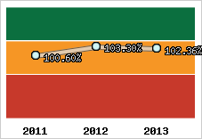  Evolution de l'activité