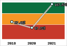  Evolution de l'activité