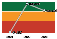  Evolution de l'activité