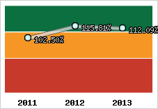  Evolution de l'activité