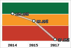  Evolution de l'activité
