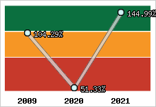  Evolution de l'activité