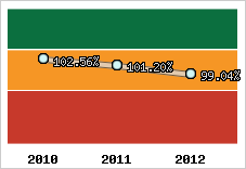  Evolution de l'activité