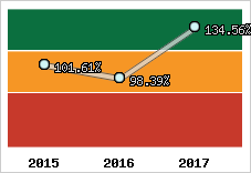  Evolution de l'activité