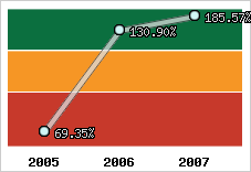  Evolution de l'activité