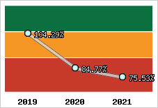 Evolution de l'activité