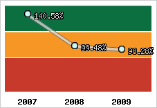  Evolution de l'activité