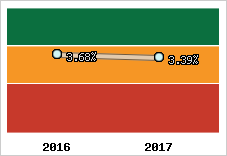 Rentabilité de l'exploitation