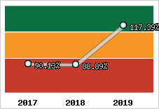  Evolution de l'activité