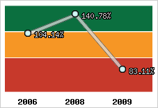  Evolution de l'activité