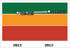  Evolution de l'activité