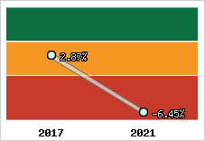 Capacité d'autofinancement