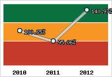  Evolution de l'activité
