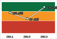  Evolution de l'activité