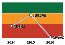  Evolution de l'activité