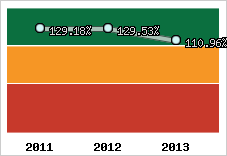  Evolution de l'activité