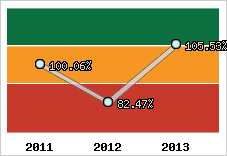  Evolution de l'activité