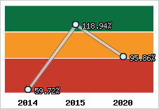  Evolution de l'activité
