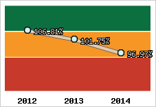  Evolution de l'activité
