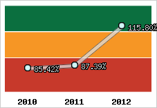  Evolution de l'activité