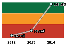  Evolution de l'activité