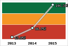  Evolution de l'activité