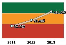  Evolution de l'activité