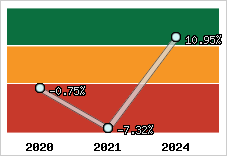 Capacité d'autofinancement