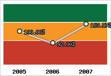  Evolution de l'activité
