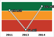  Evolution de l'activité