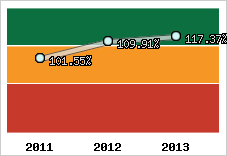  Evolution de l'activité