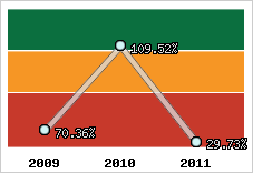  Evolution de l'activité