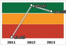  Evolution de l'activité