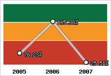  Evolution de l'activité