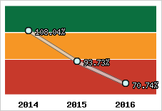  Evolution de l'activité