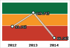  Evolution de l'activité