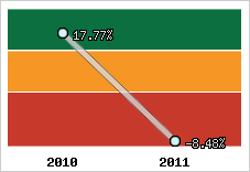Rentabilité de l'exploitation