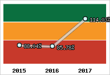  Evolution de l'activité