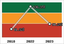  Evolution de l'activité