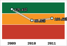  Evolution de l'activité